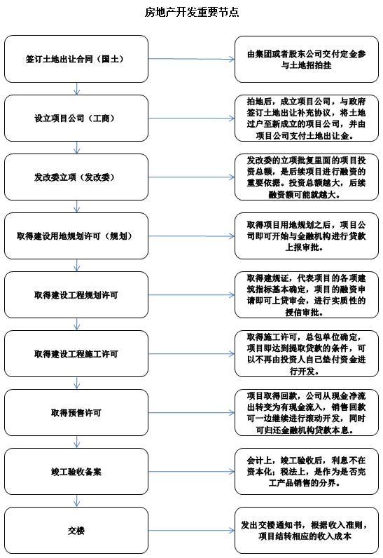 房地產(chǎn)開發(fā)基本流程 每一位房地產(chǎn)人必須掌握的關鍵步驟